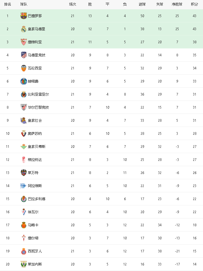  沙尔克重建见效,摆脱垫底跻身中游行列  